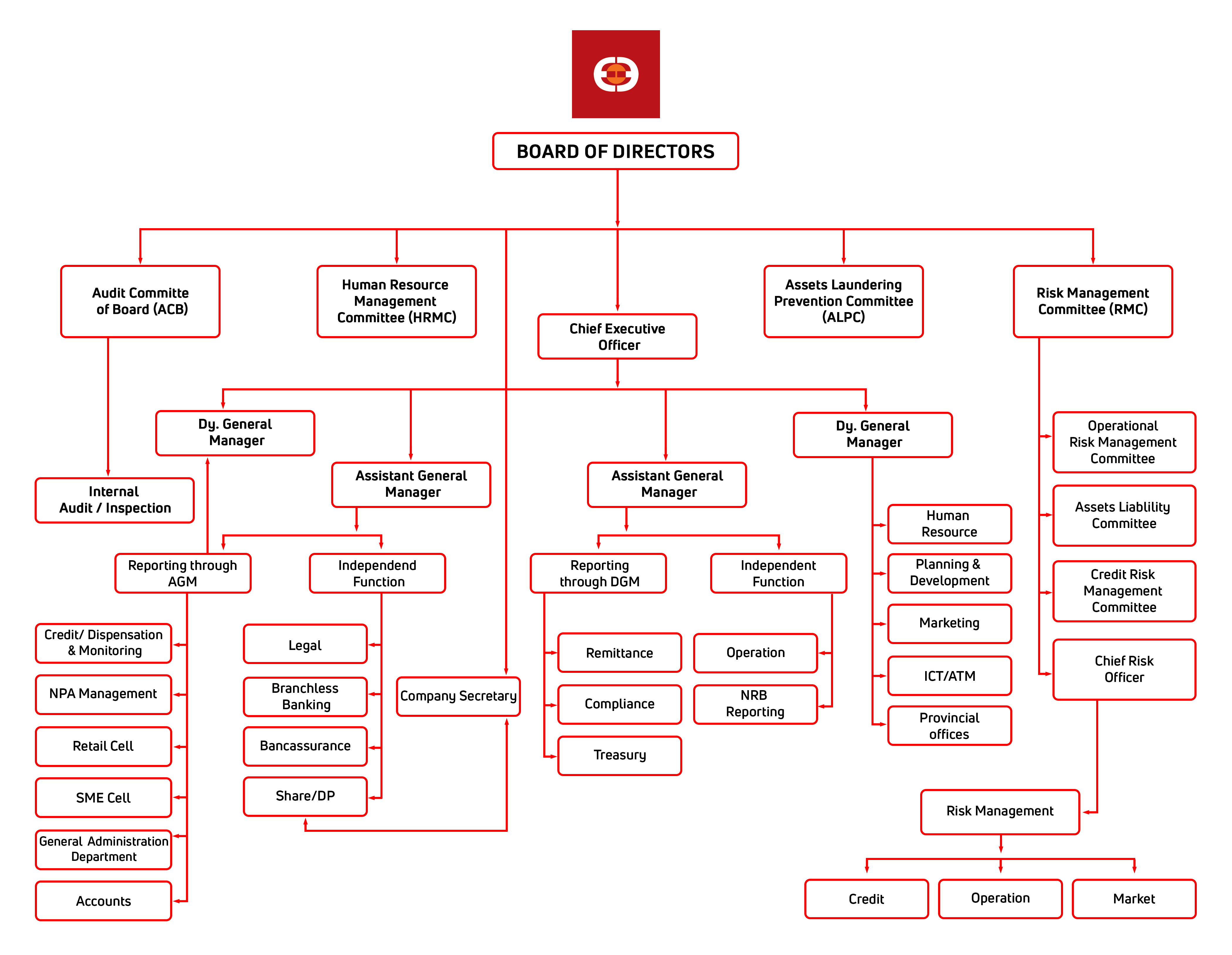 In An Organizational Chart